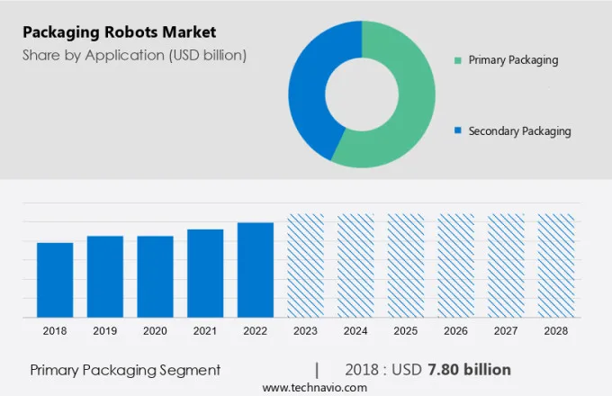 Packaging Robots Market Size