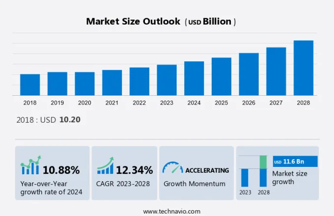 Packaging Robots Market Size