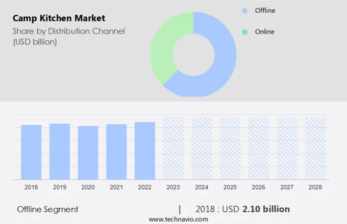 Camp Kitchen Market Size