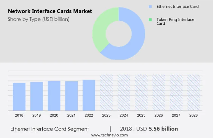 Network Interface Cards Market Size