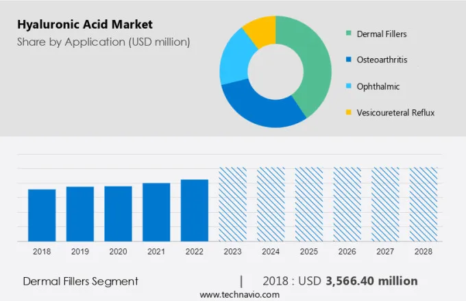 Hyaluronic Acid Market Size