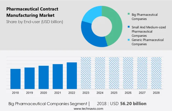 Pharmaceutical Contract Manufacturing Market Size