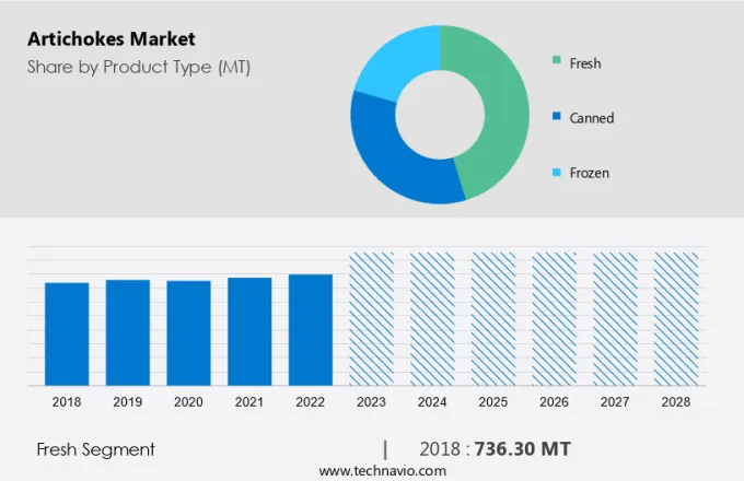 Artichokes Market Size