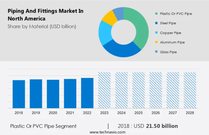 Piping And Fittings Market in North America Size