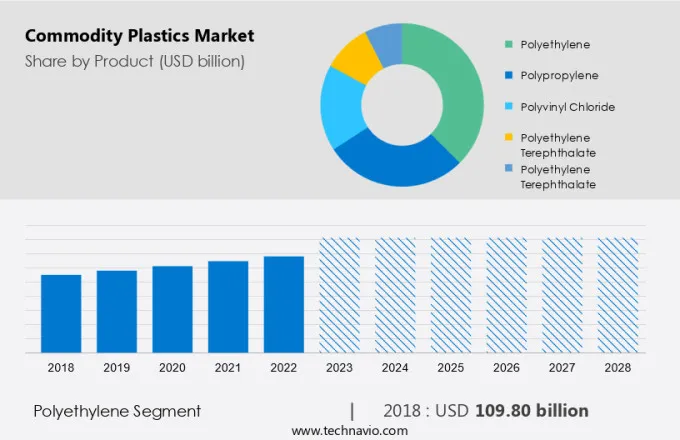 Commodity Plastics Market Size