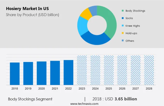 Hosiery Market in US Size