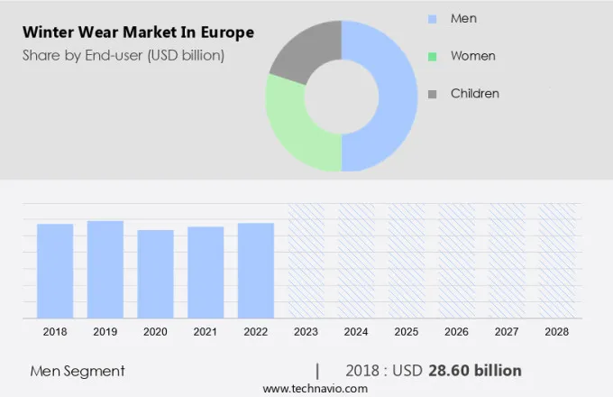 Winter Wear Market in Europe Size