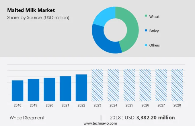 Malted Milk Market Size