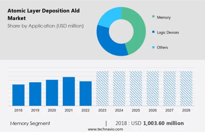 Atomic Layer Deposition (Ald) Market Size