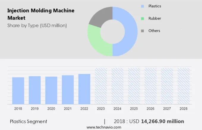 Injection Molding Machine Market Size