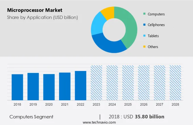 Microprocessor Market Size