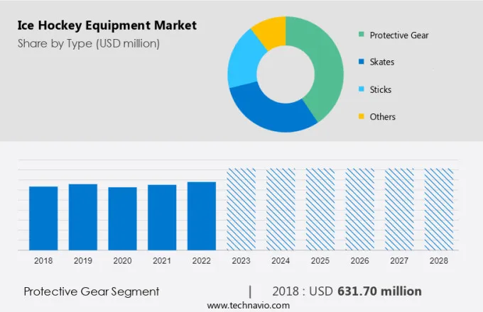 Ice Hockey Equipment Market Size