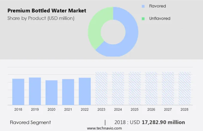 Premium Bottled Water Market Size