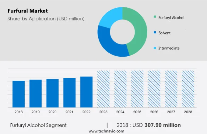 Furfural Market Size