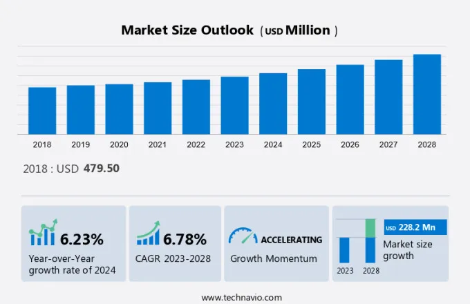 Furfural Market Size