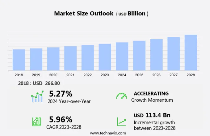 Auditing Services Market Size