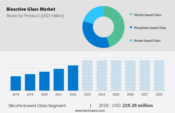 Bioactive Glass Market Size