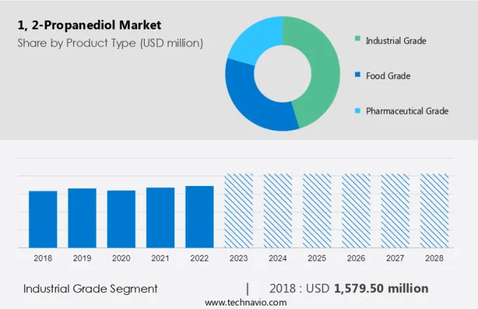 1, 2-Propanediol Market Size