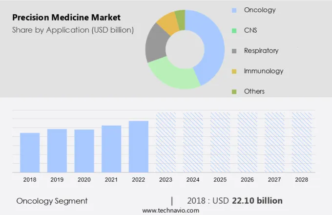 Precision Medicine Market Size