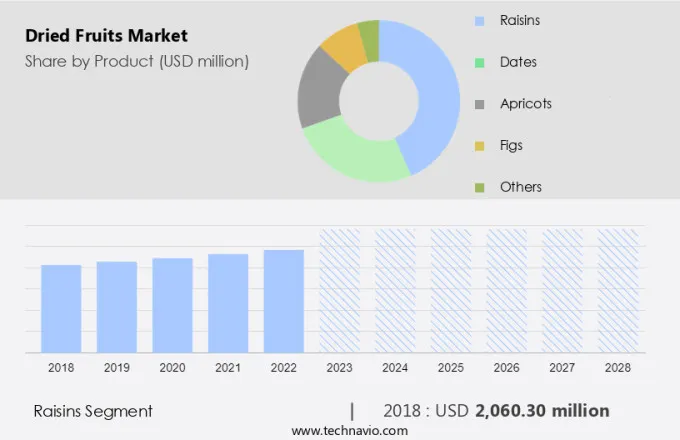 Dried Fruits Market Size