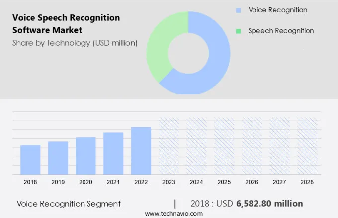 Voice Speech Recognition Software Market Size