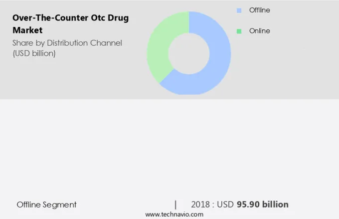 Over-The-Counter (Otc) Drug Market Size