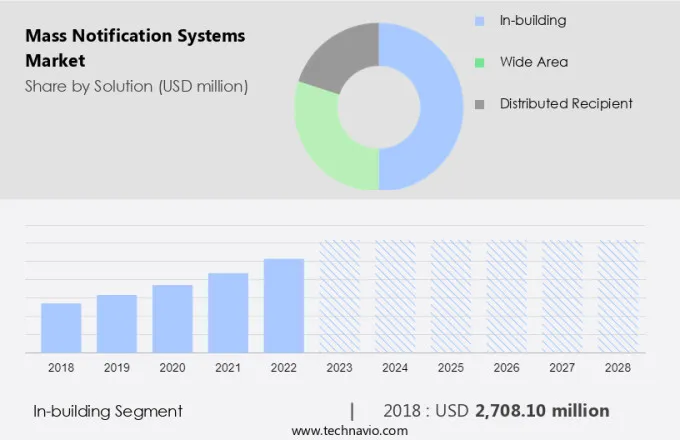 Mass Notification Systems Market Size