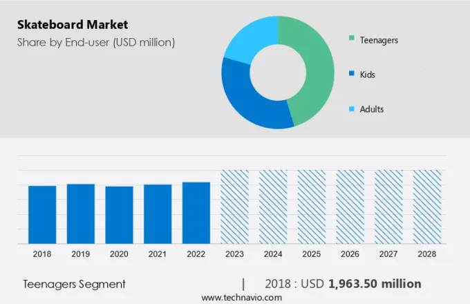 Skateboard Market Size