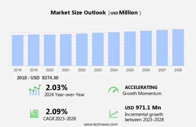 Military Logistics Market Size