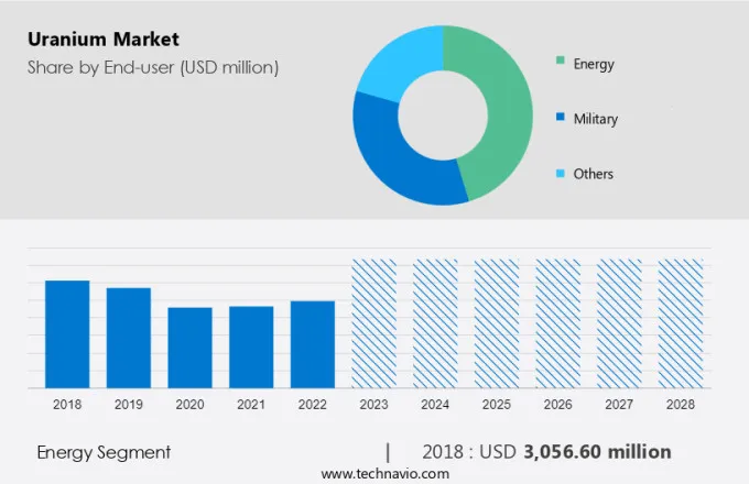 Uranium Market Size