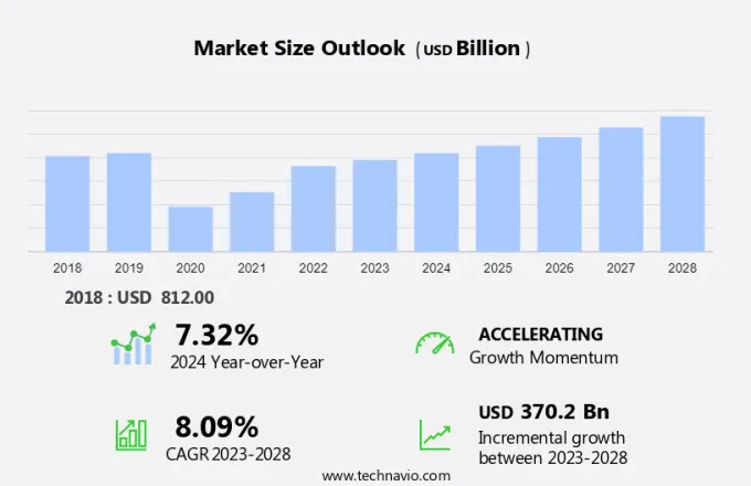 Commercial Airlines Market Size