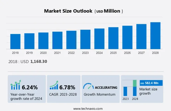 Equine Healthcare Market Size