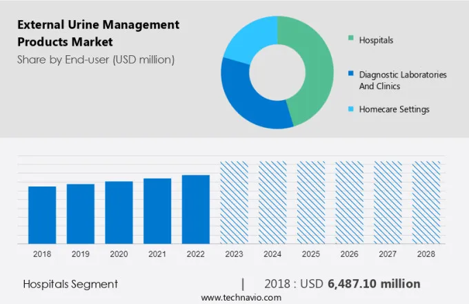 External Urine Management Products Market Size