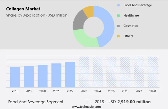 Collagen Market Size