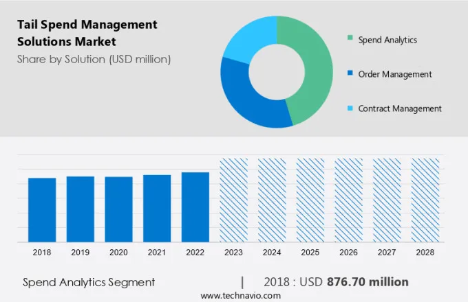 Tail Spend Management Solutions Market Size