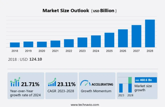 Dropshipping Market Size