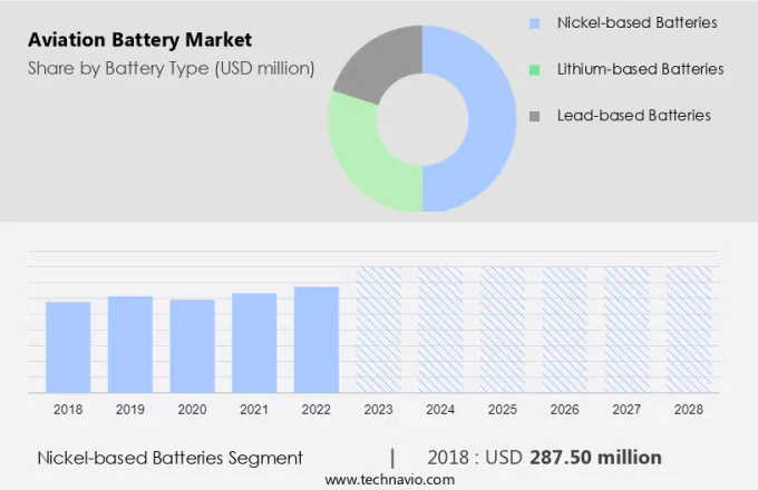 Aviation Battery Market Size