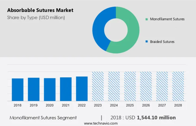 Absorbable Sutures Market Size