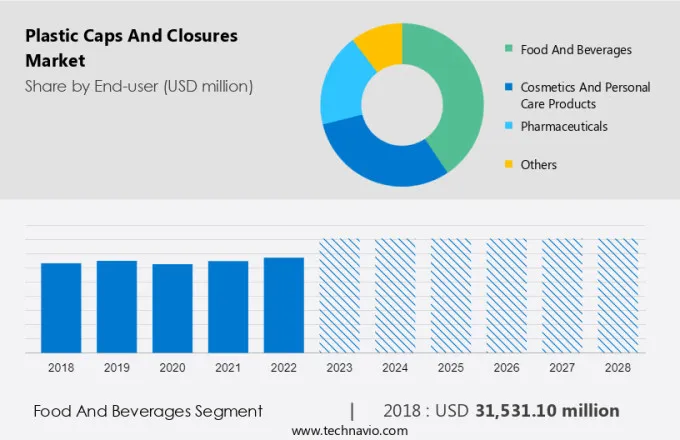 Plastic Caps And Closures Market Size