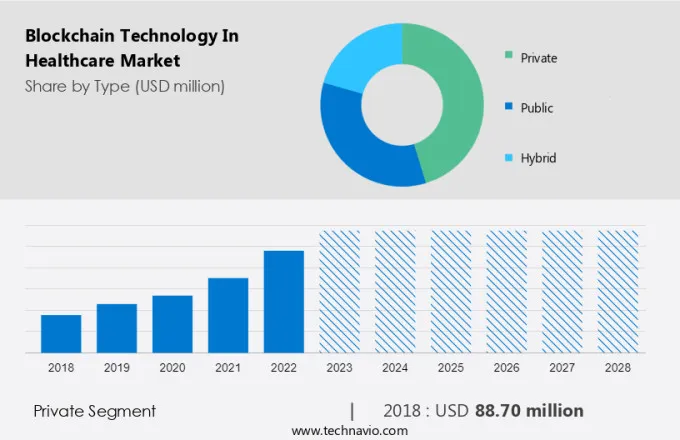 Blockchain Technology In Healthcare Market Size