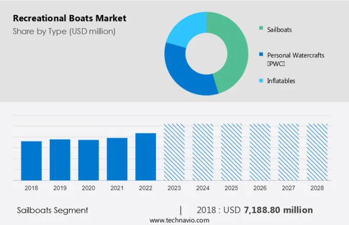 Recreational Boats Market Size