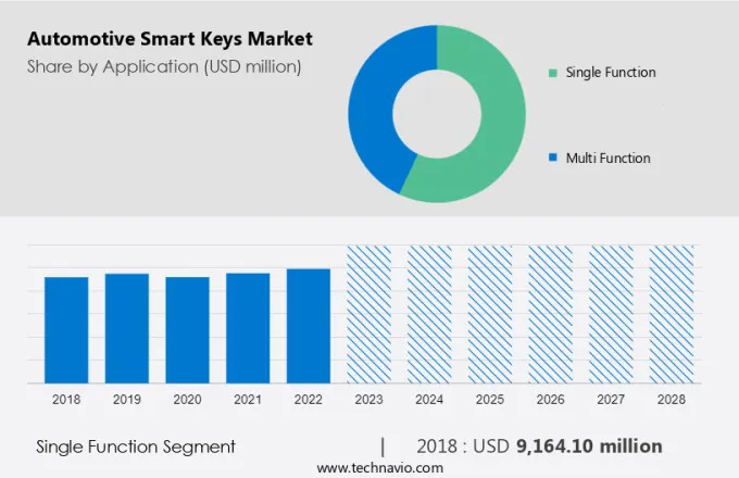 Automotive Smart Keys Market Size