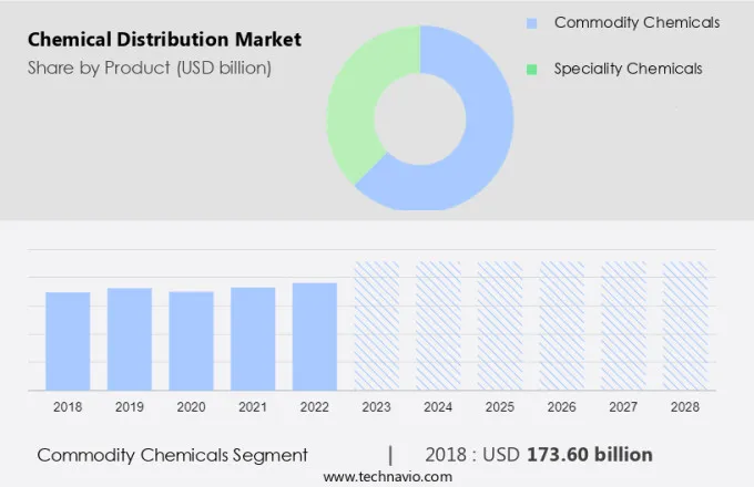 Chemical Distribution Market Size