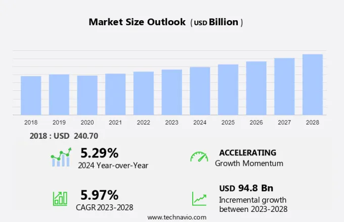 Chemical Distribution Market Size