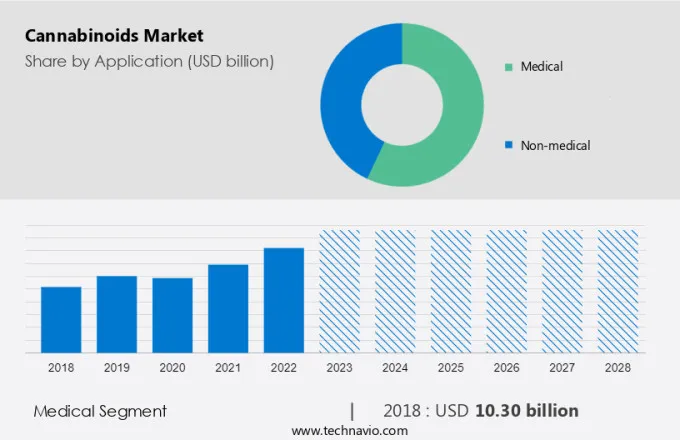 Cannabinoids Market Size