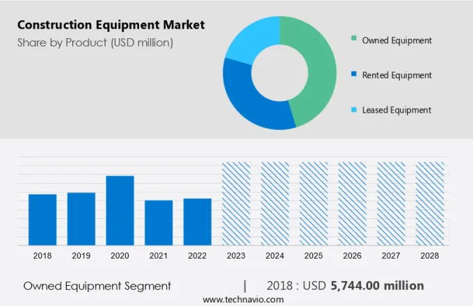 Construction Equipment Market Size