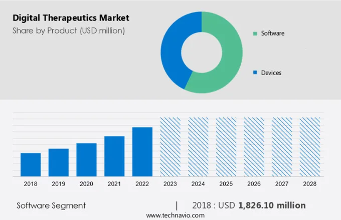 Digital Therapeutics Market Size