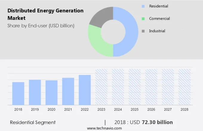 Distributed Energy Generation Market Size