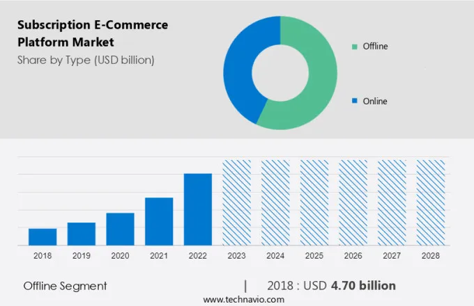 Subscription E-Commerce Platform Market Size