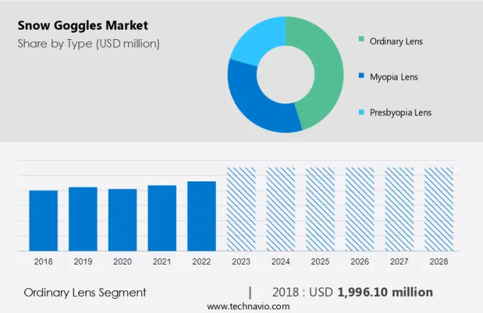 Snow Goggles Market Size